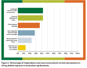 A horizontal bar chart showing the percentage of respondents who have encountered various perceptions regarding hiring skilled migrants in Australian agribusiness.